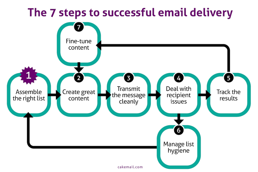 Infografica sui 7 passaggi dell'email marketing